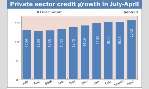 Rising pvt sector credit growth hits 15.59pc in April