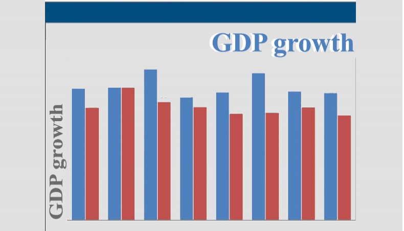 Indicators mismatch GDP growth claim