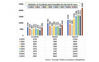 Road accidents across Bangladesh kill 9,951 in 2022: report
