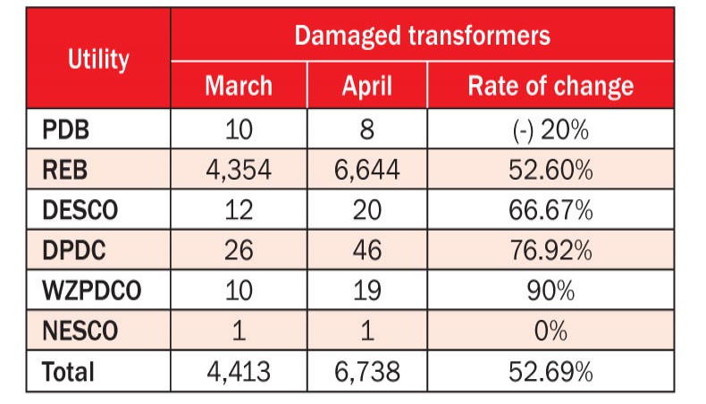 Transformer damage increases, Poor maintenance, overloading blamed