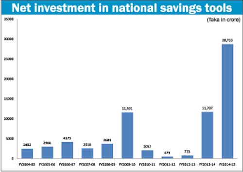 Investment in savings tools sets record at Tk 28,733cr in FY15 