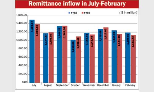 Remittances drop in 8 months