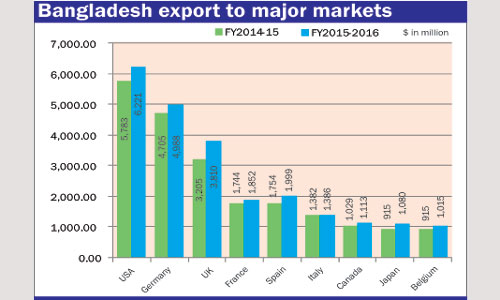 Japan, Belgium become $1-billion export markets, US $6-billion