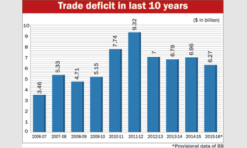 Trade deficit falls to $6.27b in FY16 amid dull imports