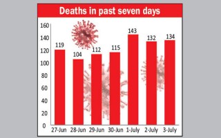 Bangladesh logs 100-plus Covid deaths for seventh day