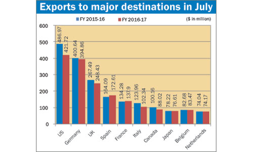 Exports to major destinations falter in July
