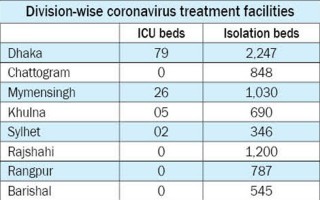 Only 112 ICU beds for COVID patients