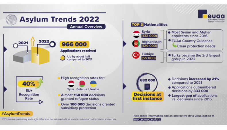 34,000 Bangladeshis among 1 million asylum seekers in EU+ in 2022