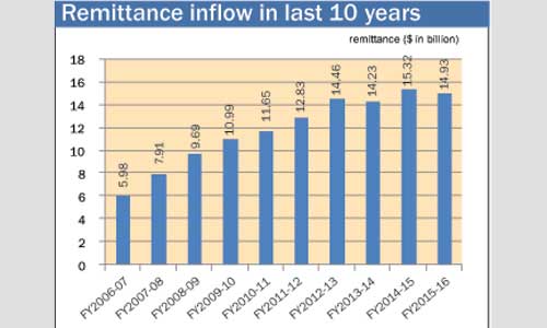Remittance drops below $15b-mark