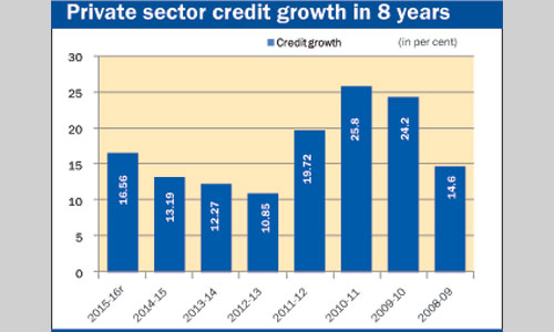 Pvt sector credit growth rises to 16.56pc in FY16 on SCB lending