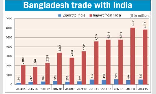 Trade gap with India inches down