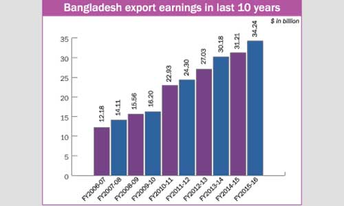 Export earnings top $34b in FY16